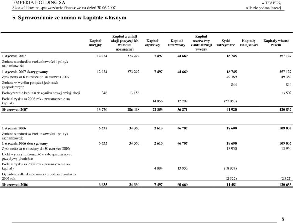 924 273 292 7 497 44 669 18 745 357 127 Zysk netto za 6 miesiące do 30 czerwca 2007 49 389 49 389 Zmiana w wyniku połączeń jednostek gospodarczych 844 844 Podwyższenie kapitału w wyniku nowej emisji