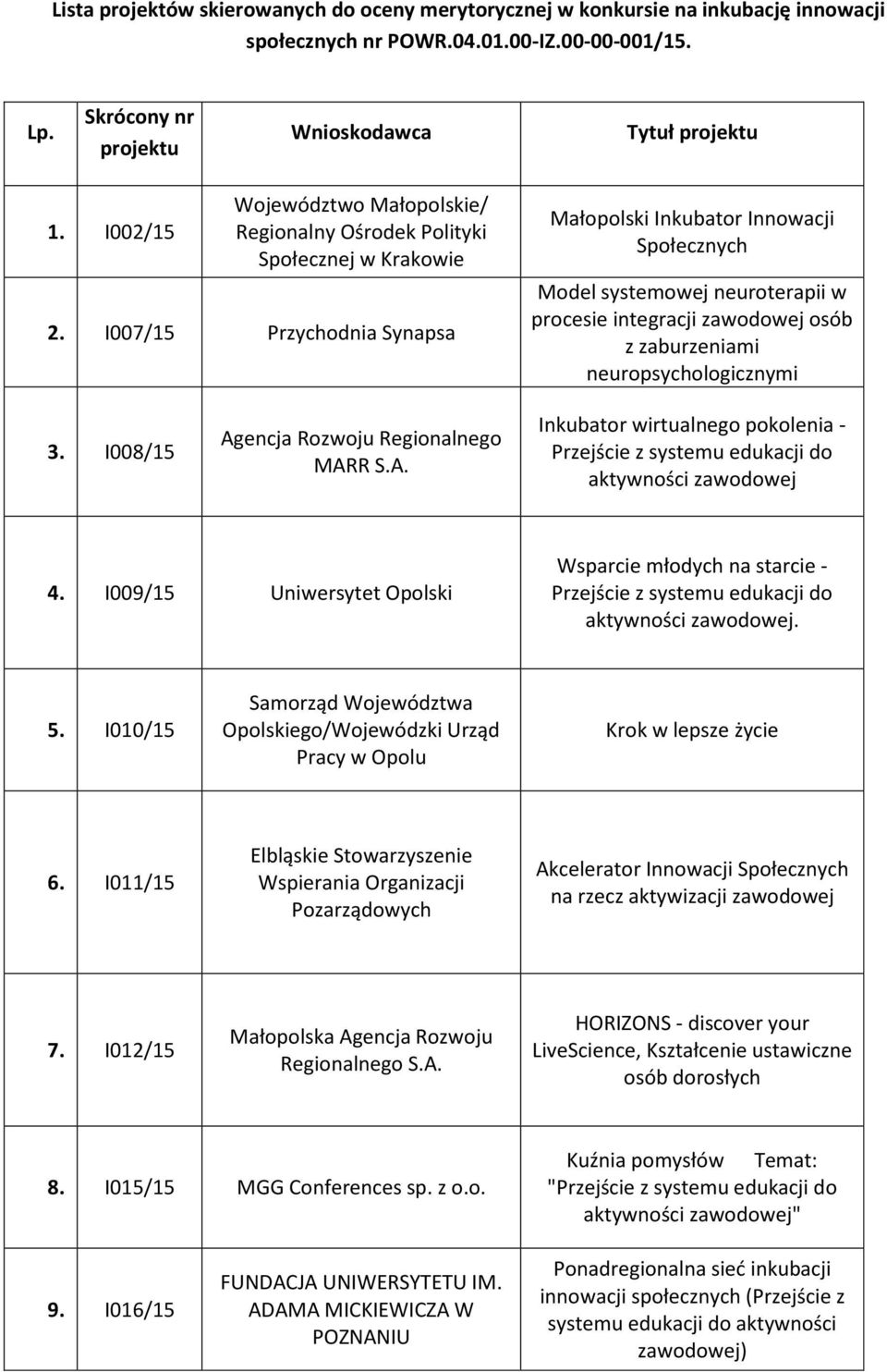 I007/15 Przychodnia Synapsa Małopolski Inkubator Innowacji Społecznych Model systemowej neuroterapii w procesie integracji osób z zaburzeniami neuropsychologicznymi 3.