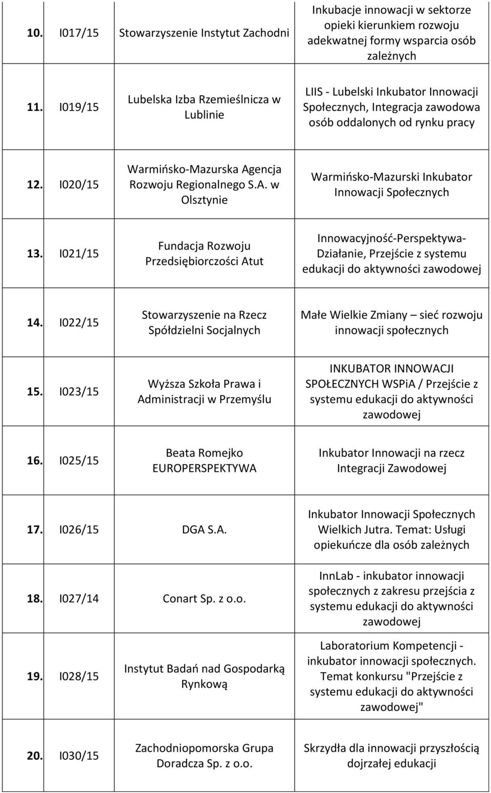 I020/15 Warmińsko-Mazurska Agencja Rozwoju Regionalnego S.A. w Olsztynie Warmińsko-Mazurski Inkubator Innowacji Społecznych 13.