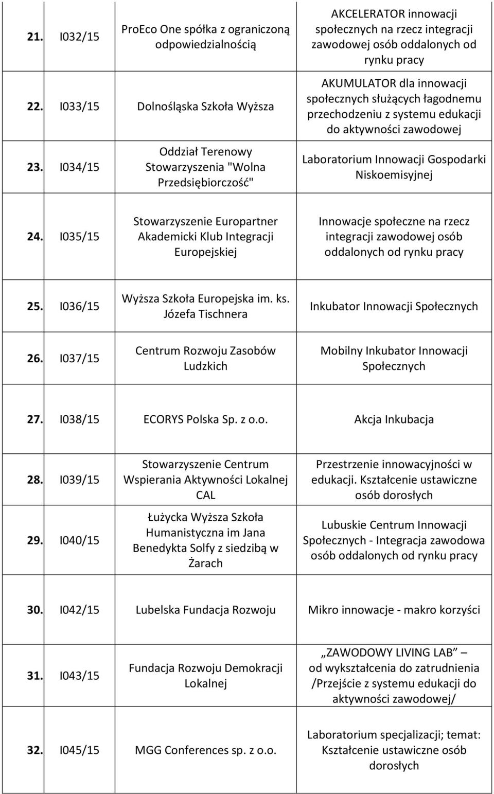 łagodnemu przechodzeniu z systemu edukacji do aktywności Laboratorium Innowacji Gospodarki Niskoemisyjnej 24.