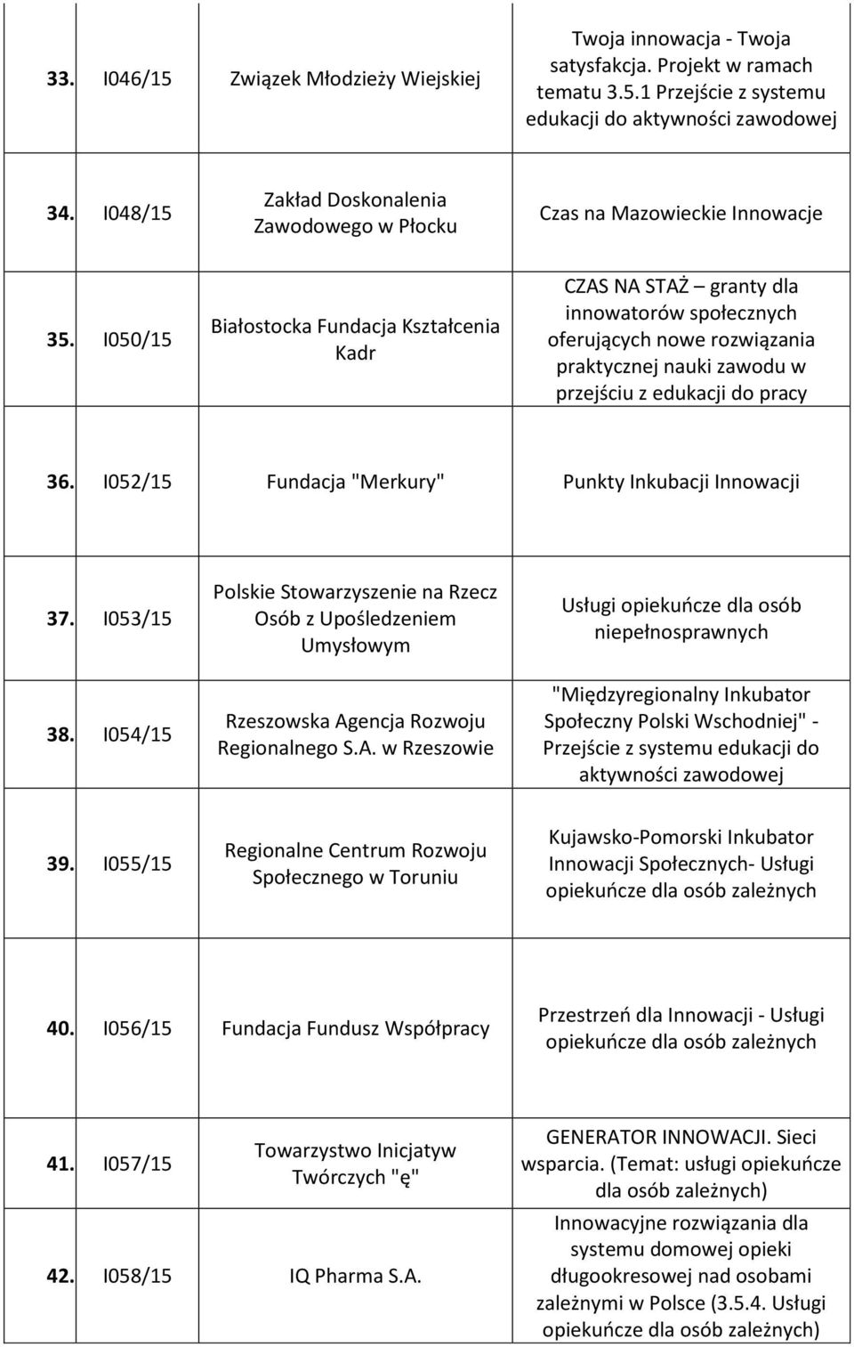 I050/15 Białostocka Fundacja Kształcenia Kadr CZAS NA STAŻ granty dla innowatorów społecznych oferujących nowe rozwiązania praktycznej nauki zawodu w przejściu z edukacji do pracy 36.