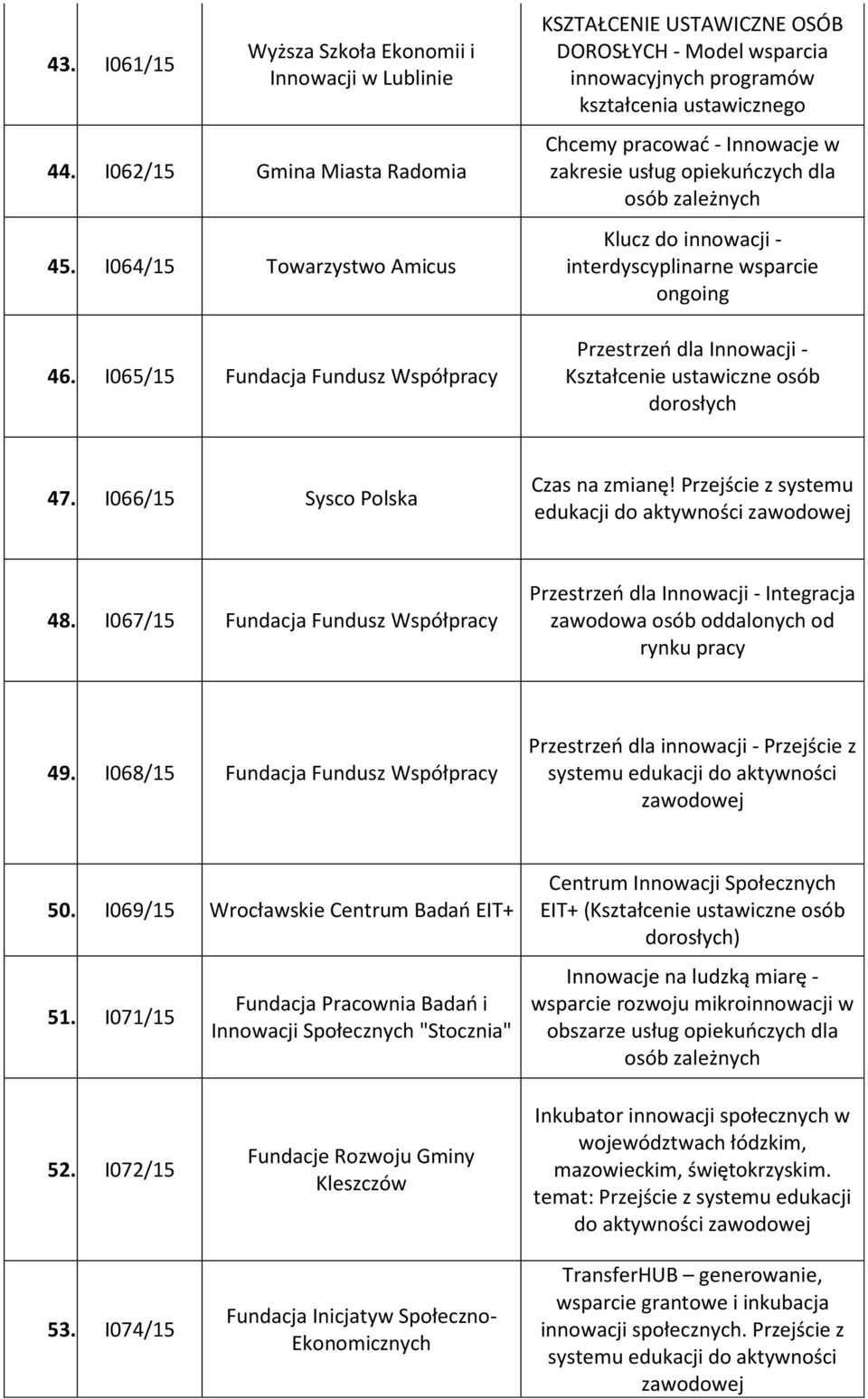 dla osób zależnych Klucz do innowacji - interdyscyplinarne wsparcie ongoing Przestrzeń dla Innowacji - Kształcenie ustawiczne osób dorosłych 47. I066/15 Sysco Polska Czas na zmianę!