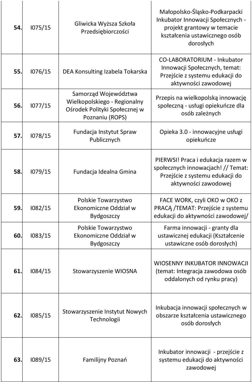 I077/15 Samorząd Województwa Wielkopolskiego - Regionalny Ośrodek Polityki Społecznej w Poznaniu (ROPS) CO-LABORATORIUM - Inkubator Innowacji Społecznych, temat: aktywności Przepis na wielkopolską