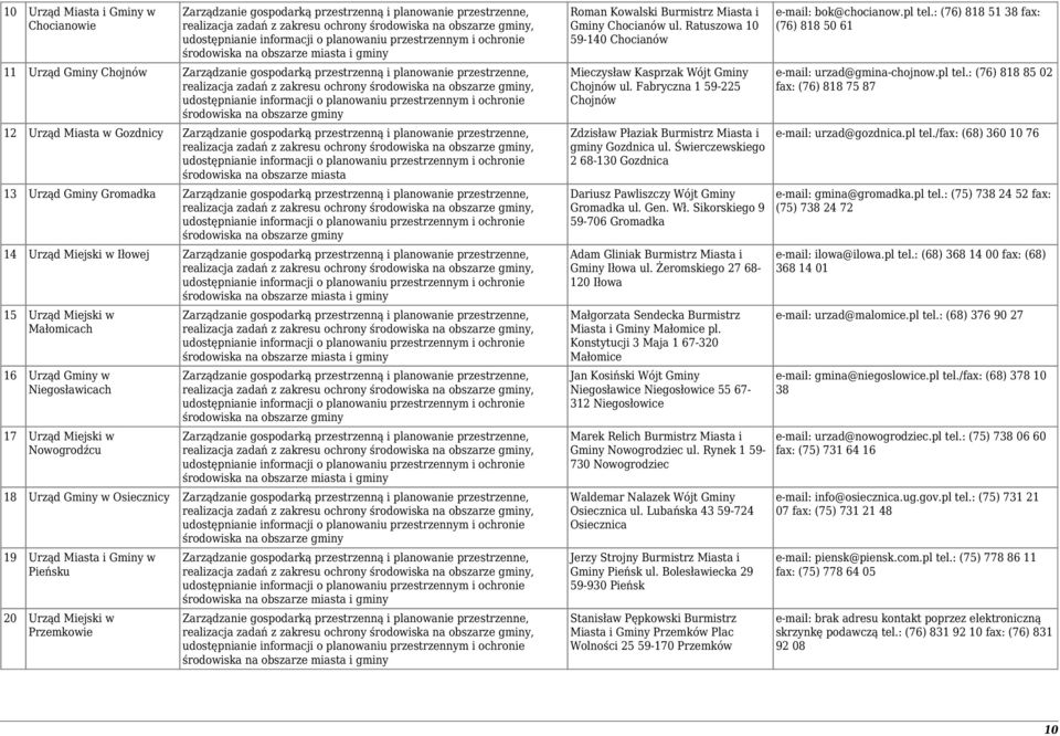 środowiska na obszarze gminy, udostępnianie informacji o planowaniu przestrzennym i ochronie środowiska na obszarze gminy 2 Urząd Miasta w Gozdnicy Zarządzanie gospodarką przestrzenną i planowanie
