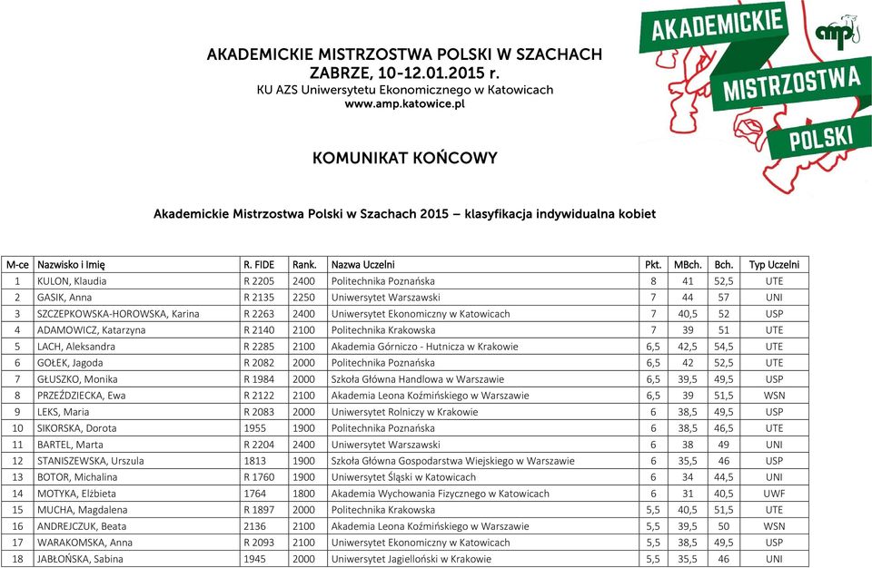 Ekonomiczny w Katowicach 7 40,5 52 USP 4 ADAMOWICZ, Katarzyna R 2140 2100 Politechnika Krakowska 7 39 51 UTE 5 LACH, Aleksandra R 2285 2100 Akademia Górniczo - Hutnicza w Krakowie 6,5 42,5 54,5 UTE 6