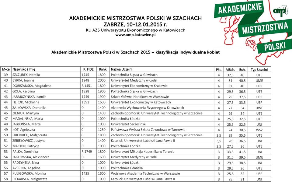 Uniwersytet Ekonomiczny w Krakowie 4 31 40 USP 42 GOLA, Karolina 1828 1900 Politechnika Śląska w Gliwicach 4 29,5 36,5 UTE 43 JARMUŻYŃSKA, Kamila 1749 1900 Szkoła Główna Handlowa w Warszawie 4 29