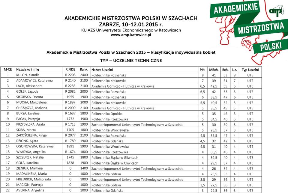 chach 2015 klasyfikacja indywidualna kobiet TYP UCZELNIE TECHNICZNE M-CE Nazw