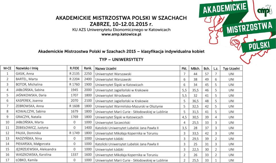 chach 2015 klasyfikacja indywidualna kobiet TYP UNIWERSYTETY M-CE Nazw