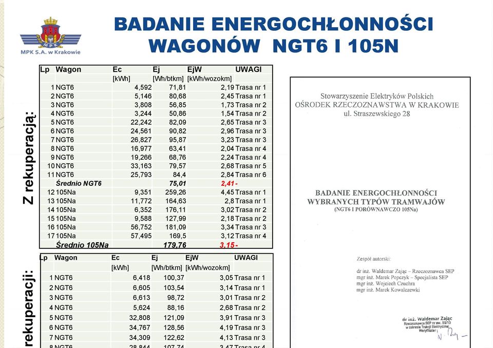 63,41 2,04 Trasa nr 4 9 NGT6 19,266 68,76 6 2,24 24Trasa nr 4 10 NGT6 33,163 79,57 2,68 Trasa nr 5 11 NGT6 25,793 84,4 2,84 Trasa nr 6 Średnio NGT6 75,01 2,41-12 105Na 9,351 259,26 4,45 Trasa nr 1 13