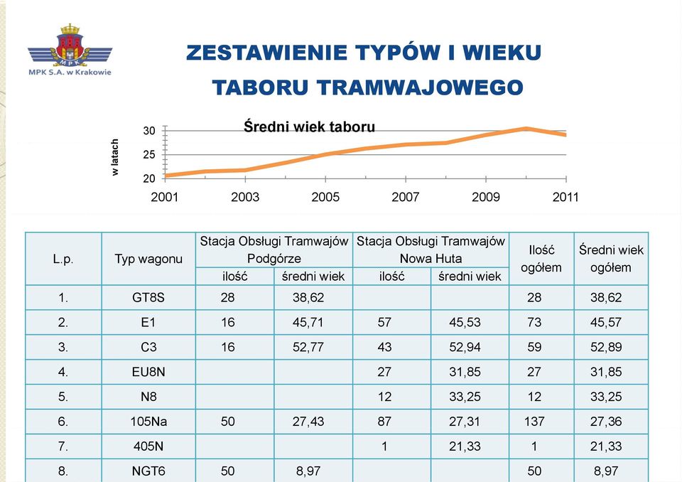 ogółem Średni wiek ogółem 1. GT8S 28 38,62 28 38,62 2. E1 16 45,71 57 45,53 73 45,57 3. C3 16 52,77 43 52,94 59 52,89 4.