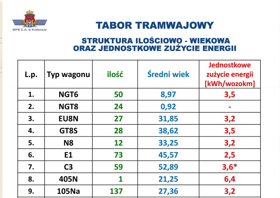 NGT6 50 8,97 3,5 2. NGT8 24 0,92 3. EU8N 27 31,85 32 3,2 4. GT8S 28 38,62 3,5 5.