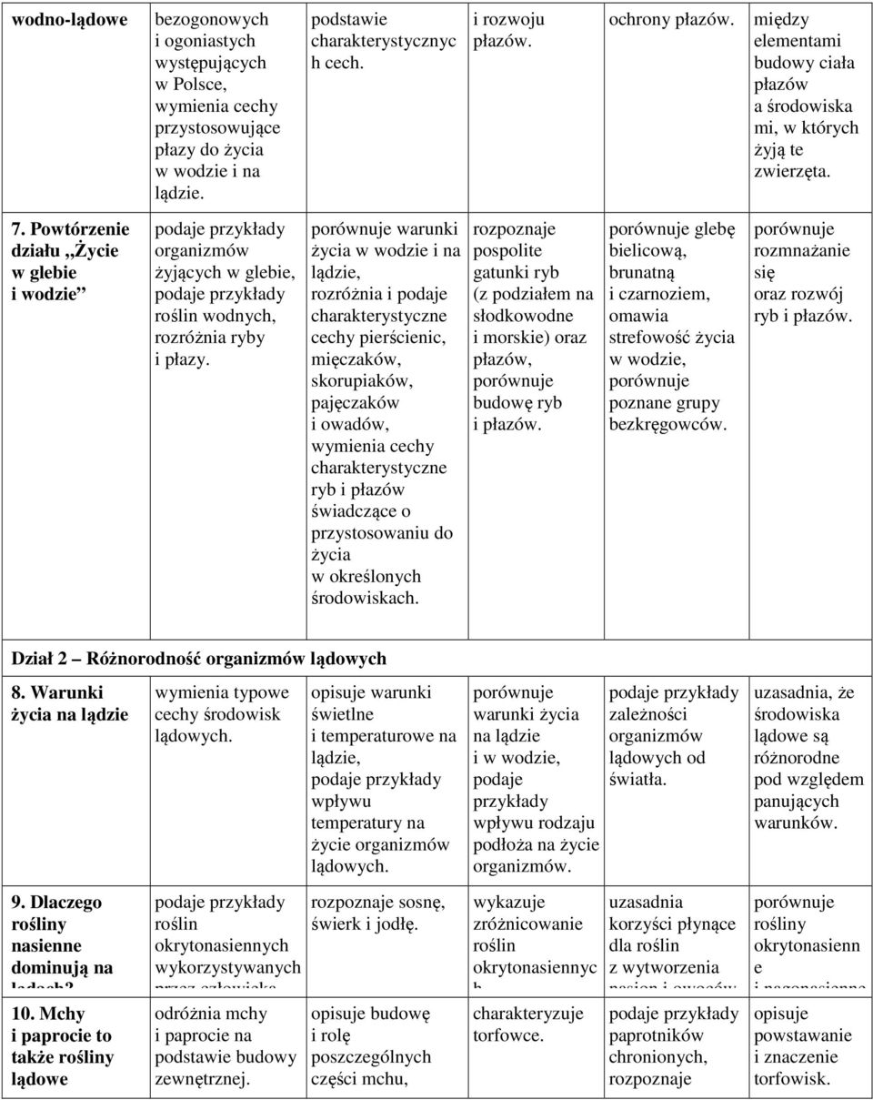 warunki życia w wodzie i na lądzie, rozróżnia i charakterystyczne cechy pierścienic, mięczaków, skorupiaków, pajęczaków i owadów, cechy charakterystyczne ryb i płazów świadczące o przystosowaniu do