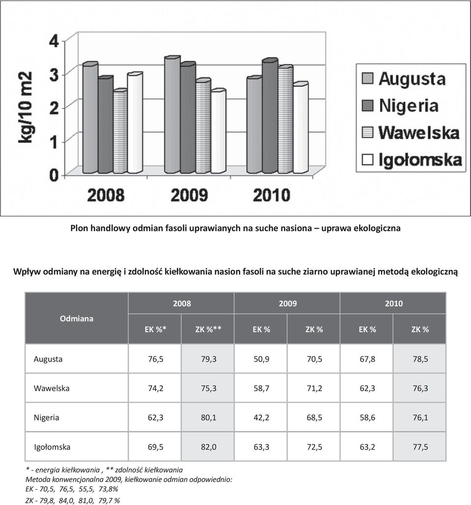 Wawelska 74,2 75,3 58,7 71,2 62,3 76,3 Nigeria 62,3 80,1 42,2 68,5 58,6 76,1 Igołomska 69,5 82,0 63,3 72,5 63,2 77,5 * - energia