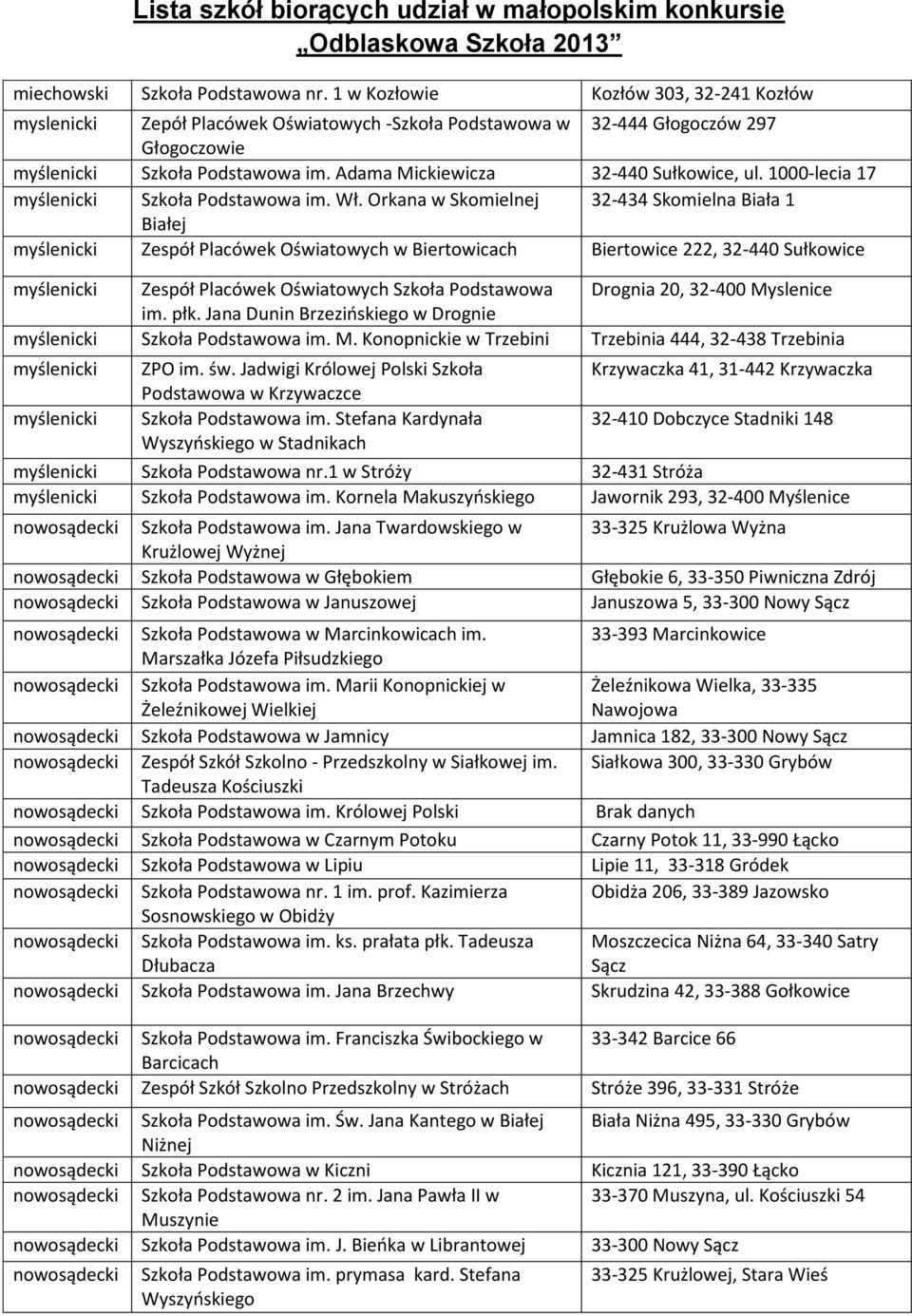 Orkana w Skomielnej 32-434 Skomielna Biała 1 Białej myślenicki Zespół Placówek Oświatowych w Biertowicach Biertowice 222, 32-440 Sułkowice myślenicki Zespół Placówek Oświatowych Szkoła Podstawowa