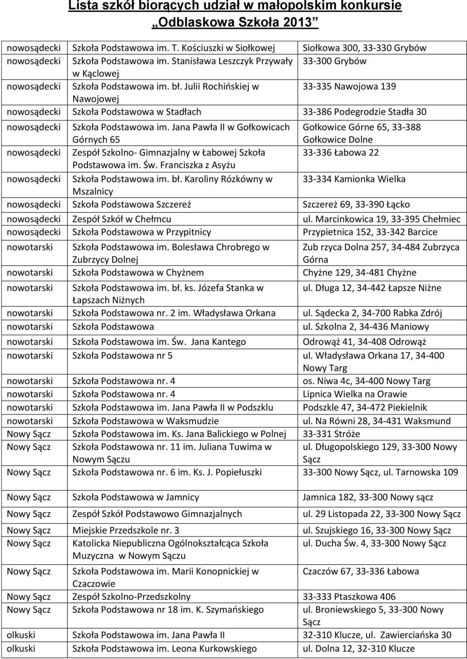 Julii Rochińskiej w 33-335 Nawojowa 139 Nawojowej nowosądecki Szkoła Podstawowa w Stadłach 33-386 Podegrodzie Stadła 30 nowosądecki Szkoła Podstawowa im.