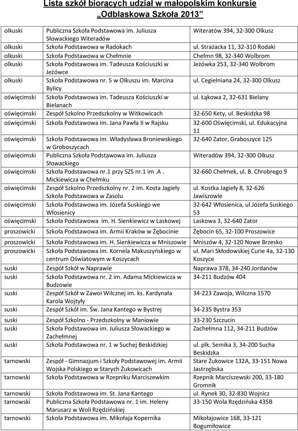 Tadeusza Kościuszki w Jeżówka 253, 32-340 Wolbrom Jeżówce olkuski Szkoła Podstawowa nr. 5 w Olkuszu im. Marcina ul. Cegielniana 24, 32-300 Olkusz Bylicy oświęcimski Szkoła Podstawowa im.