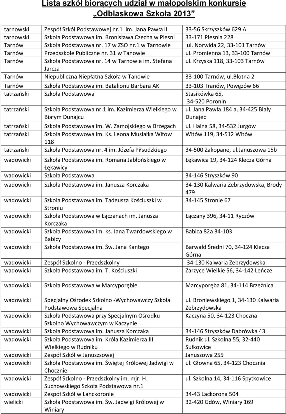 Krzyska 118, 33-103 Tarnów Jarcza Tarnów Niepubliczna Niepłatna Szkoła w Tanowie 33-100 Tarnów, ul.błotna 2 Tarnów Szkoła Podstawowa im.