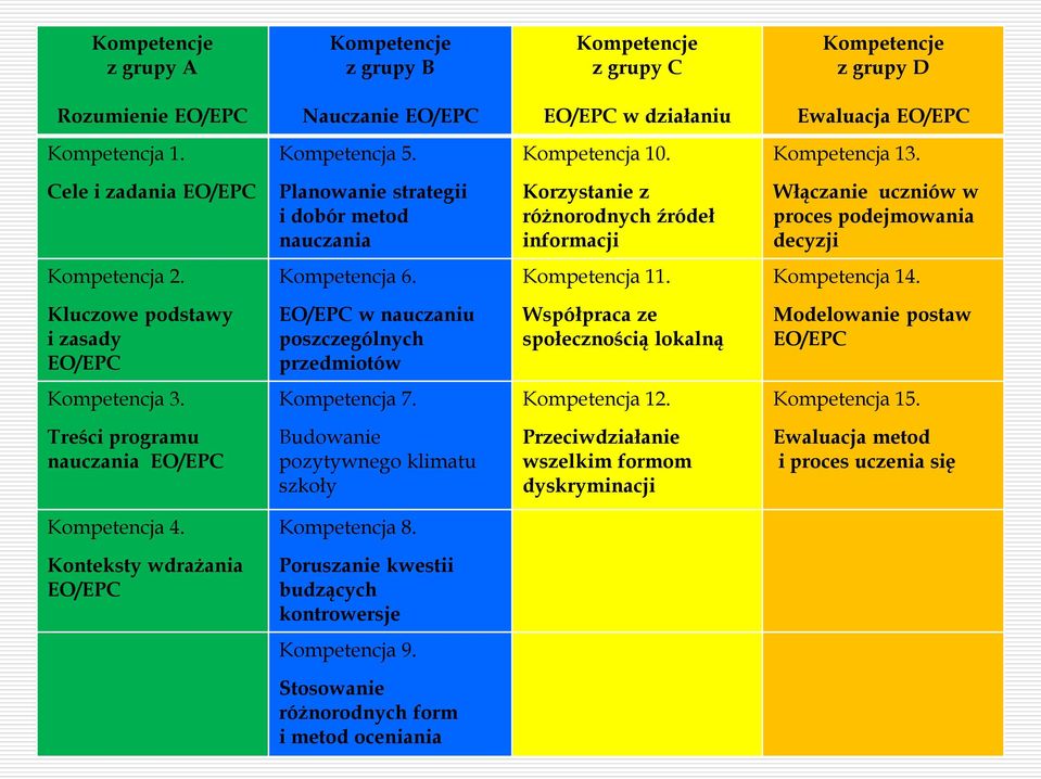 Cele i zadania EO/EPC Planowanie strategii i dobór metod nauczania Korzystanie z różnorodnych źródeł informacji Włączanie uczniów w proces podejmowania decyzji Kompetencja 2. Kompetencja 6.