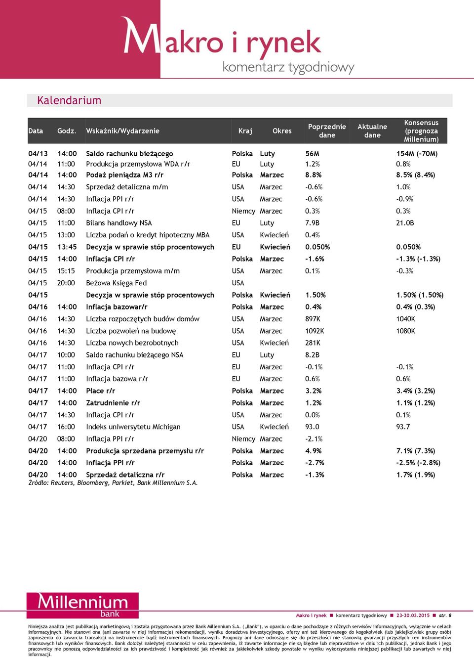 EU Luty 1.2% 0.8% 04/14 14:00 Podaż pieniądza M3 r/r Polska Marzec 8.8% 8.5% (8.4%) 04/14 14:30 Sprzedaż detaliczna m/m USA Marzec -0.6% 1.0% 04/14 14:30 Inflacja PPI r/r USA Marzec -0.6% -0.