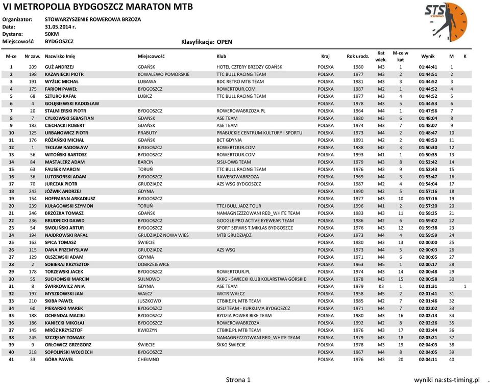 COM POLSKA 1987 M2 1 01:44:52 4 5 68 SZTURO RAFAŁ LUBICZ TTC BULL RACING TEAM POLSKA 1977 M3 4 01:44:52 5 6 4 GOŁĘBIEWSKI RADOSŁAW POLSKA 1978 M3 5 01:44:53 6 7 20 STALMIERSKI PIOTR BYDGOSZCZ