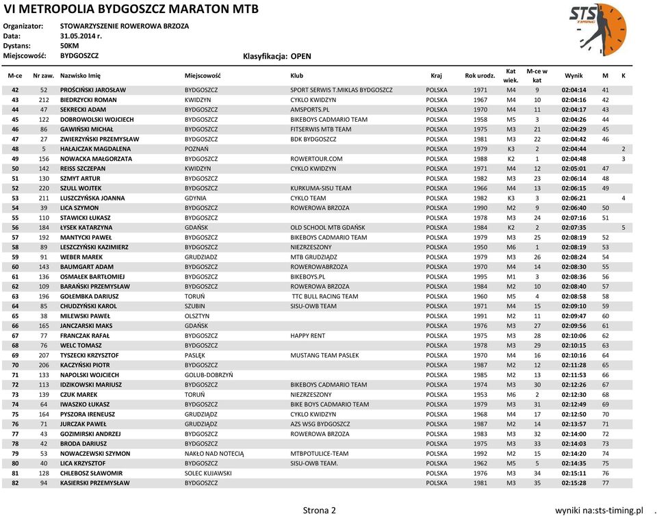PL POLSKA 1970 M4 11 02:04:17 43 45 122 DOBROWOLSKI WOJCIECH BYDGOSZCZ BIKEBOYS CADMARIO TEAM POLSKA 1958 M5 3 02:04:26 44 46 86 GAWIŃSKI MICHAŁ BYDGOSZCZ FITSERWIS MTB TEAM POLSKA 1975 M3 21