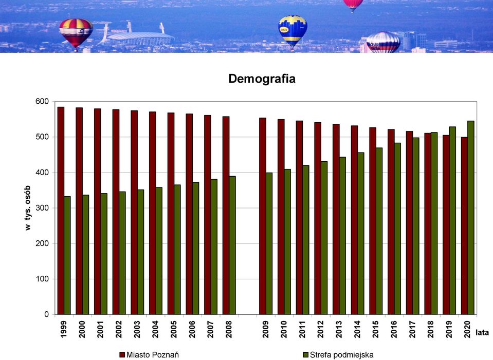 osób 600 Demografia Liczba ludności w aglomeracji poznańskiej w