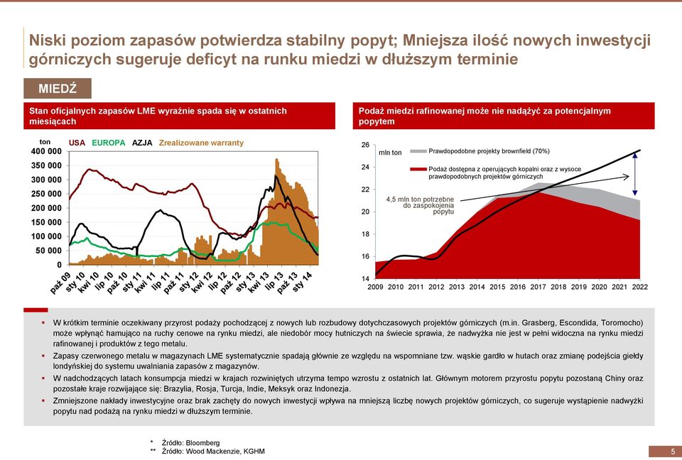 24 22 20 18 16 mln ton 4,5 mln ton potrzebne do zaspokojenia popytu Prawdopodobne projekty brownfield (70%) Podaż dostępna z operujących kopalni oraz z wysoce prawdopodobnych projektów górniczych 14