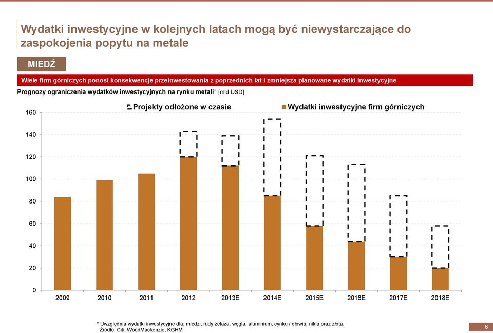 USD] 160 Projekty odłożone w czasie Wydatki inwestycyjne firm górniczych 140 120 100 80 60 40 20 0 2009 2010 2011 2012 2013E 2014E 2015E 2016E 2017E