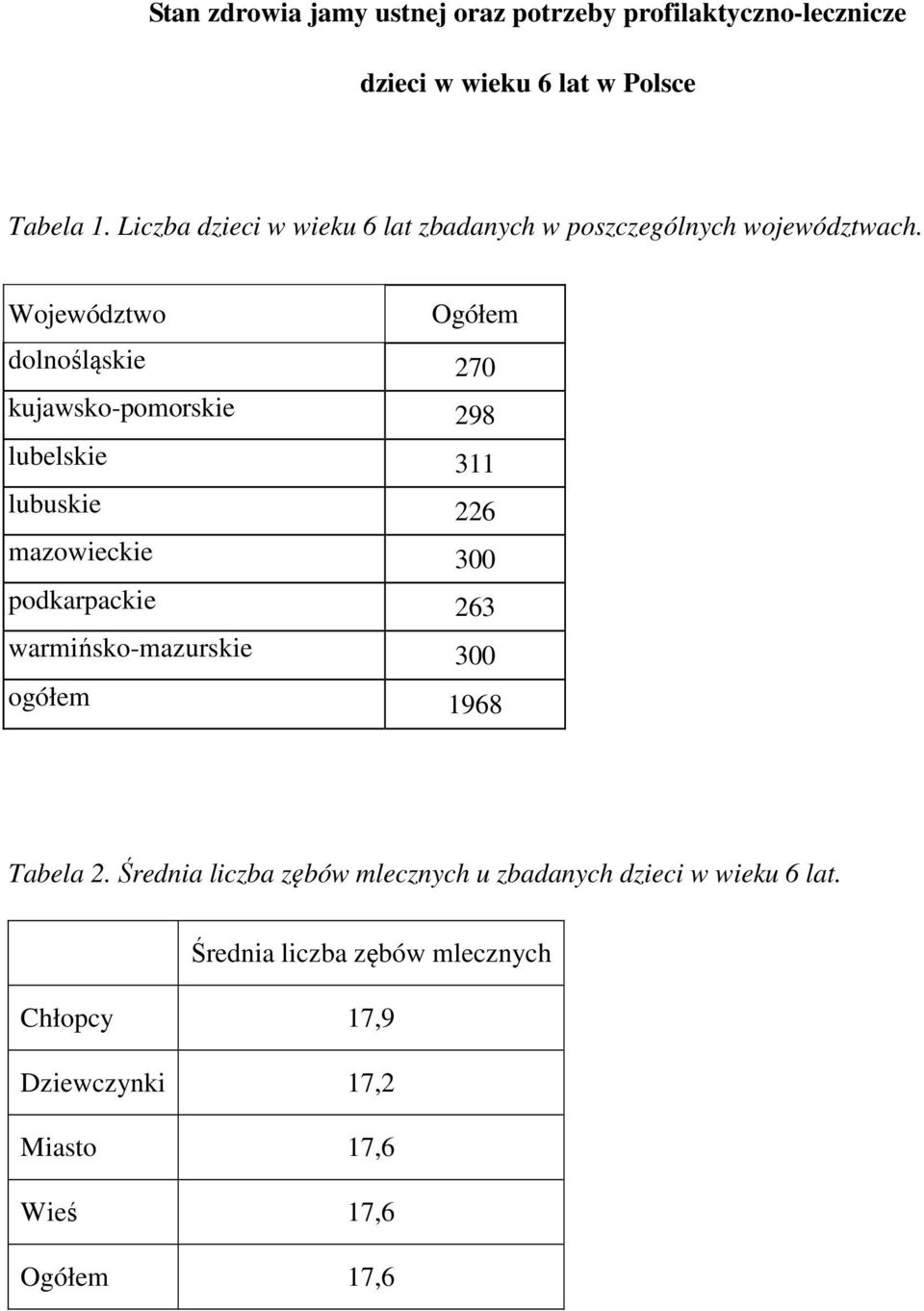 Ogółem dolnośląskie 270 kujawsko-pomorskie 298 lubelskie 311 lubuskie 226 mazowieckie 300 podkarpackie 263