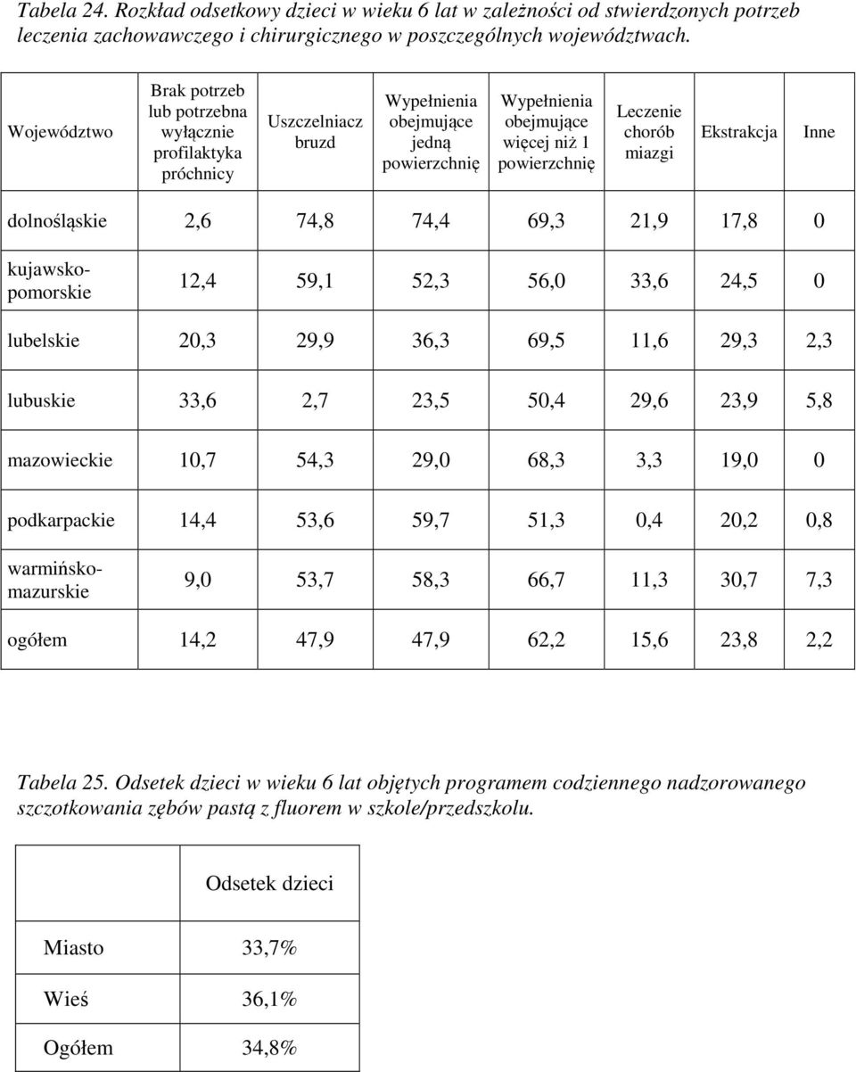 Ekstrakcja Inne dolnośląskie 2,6 74,8 74,4 69,3 21,9 17,8 0 12,4 59,1 52,3 56,0 33,6 24,5 0 lubelskie 20,3 29,9 36,3 69,5 11,6 29,3 2,3 lubuskie 33,6 2,7 23,5 50,4 29,6 23,9 5,8 mazowieckie 10,7 54,3