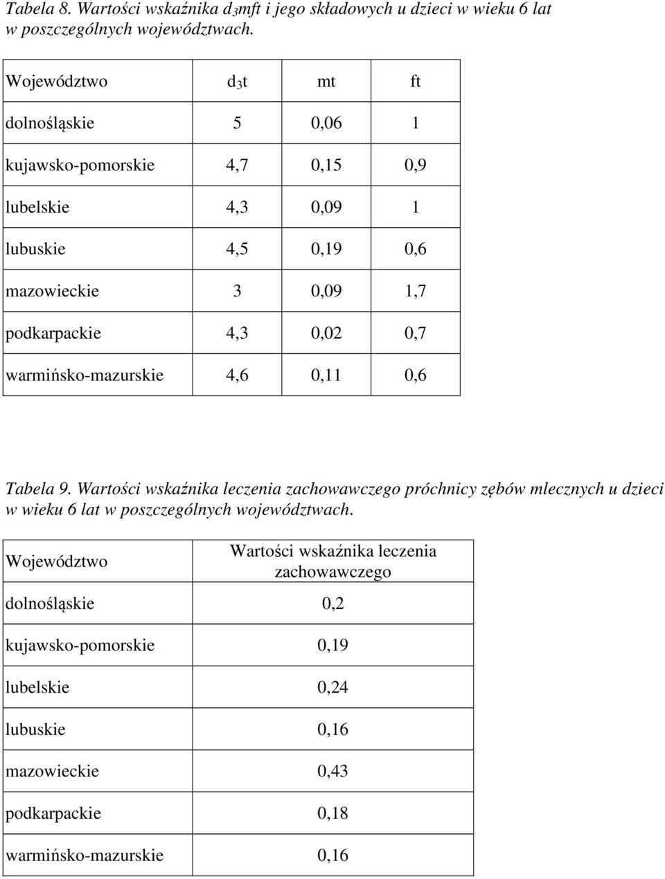 0,02 0,7 warmińsko-mazurskie 4,6 0,11 0,6 Tabela 9.