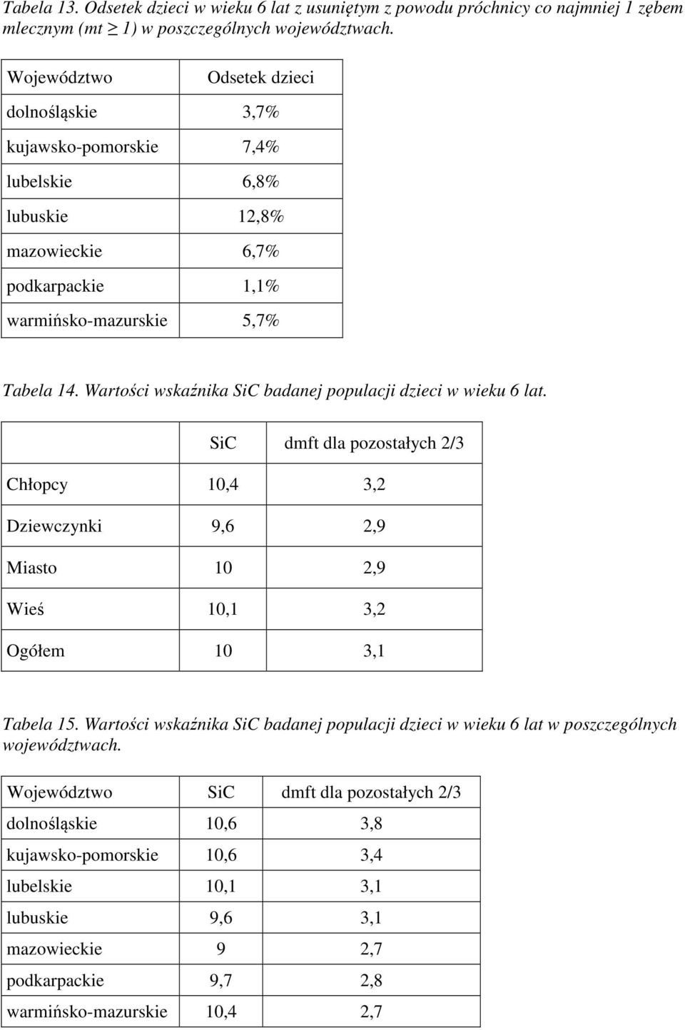 Wartości wskaźnika SiC badanej populacji dzieci w wieku 6 lat. SiC dmft dla pozostałych 2/3 Chłopcy 10,4 3,2 Dziewczynki 9,6 2,9 Miasto 10 2,9 Wieś 10,1 3,2 Ogółem 10 3,1 Tabela 15.