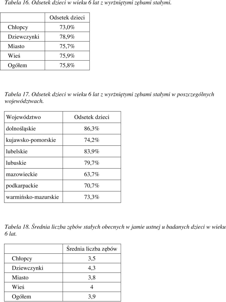 Odsetek dzieci w wieku 6 lat z wyrżniętymi zębami stałymi w poszczególnych województwach.