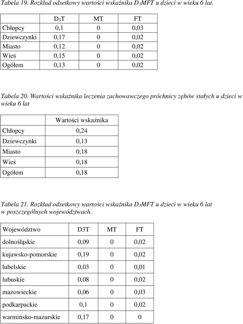 Wartości wskaźnika leczenia zachowawczego próchnicy zębów stałych u dzieci w wieku 6 lat Wartości wskaźnika Chłopcy 0,24 Dziewczynki 0,13 Miasto 0,18 Wieś 0,18 Ogółem