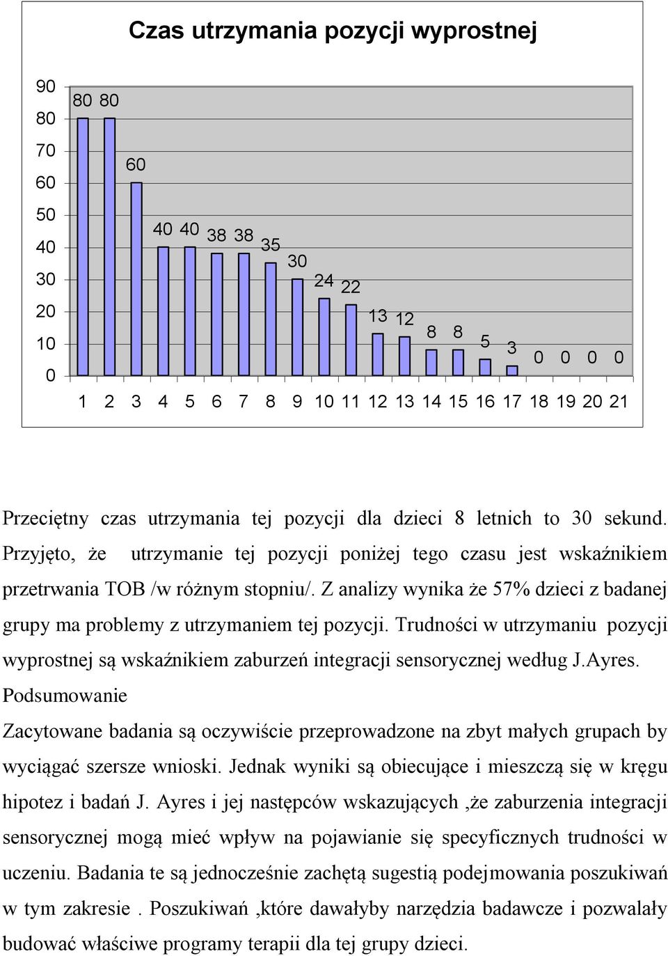 Z analizy wynika że 57% dzieci z badanej grupy ma problemy z utrzymaniem tej pozycji. Trudności w utrzymaniu pozycji wyprostnej są wskaźnikiem zaburzeń integracji sensorycznej według J.Ayres.