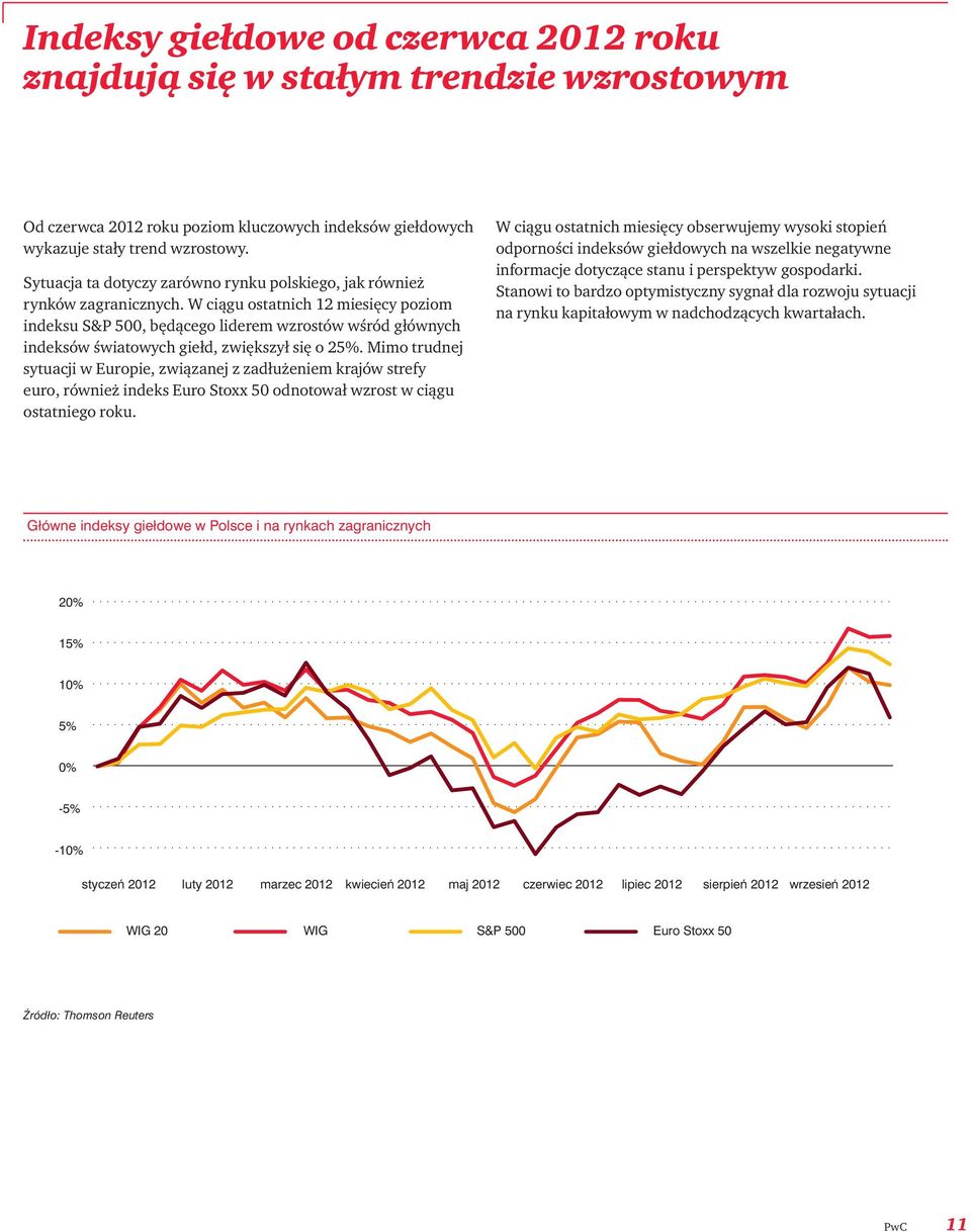 W ciągu ostatnich 12 miesięcy poziom indeksu S&P 500, będącego liderem wzrostów wśród głównych indeksów światowych giełd, zwiększył się o 25%.