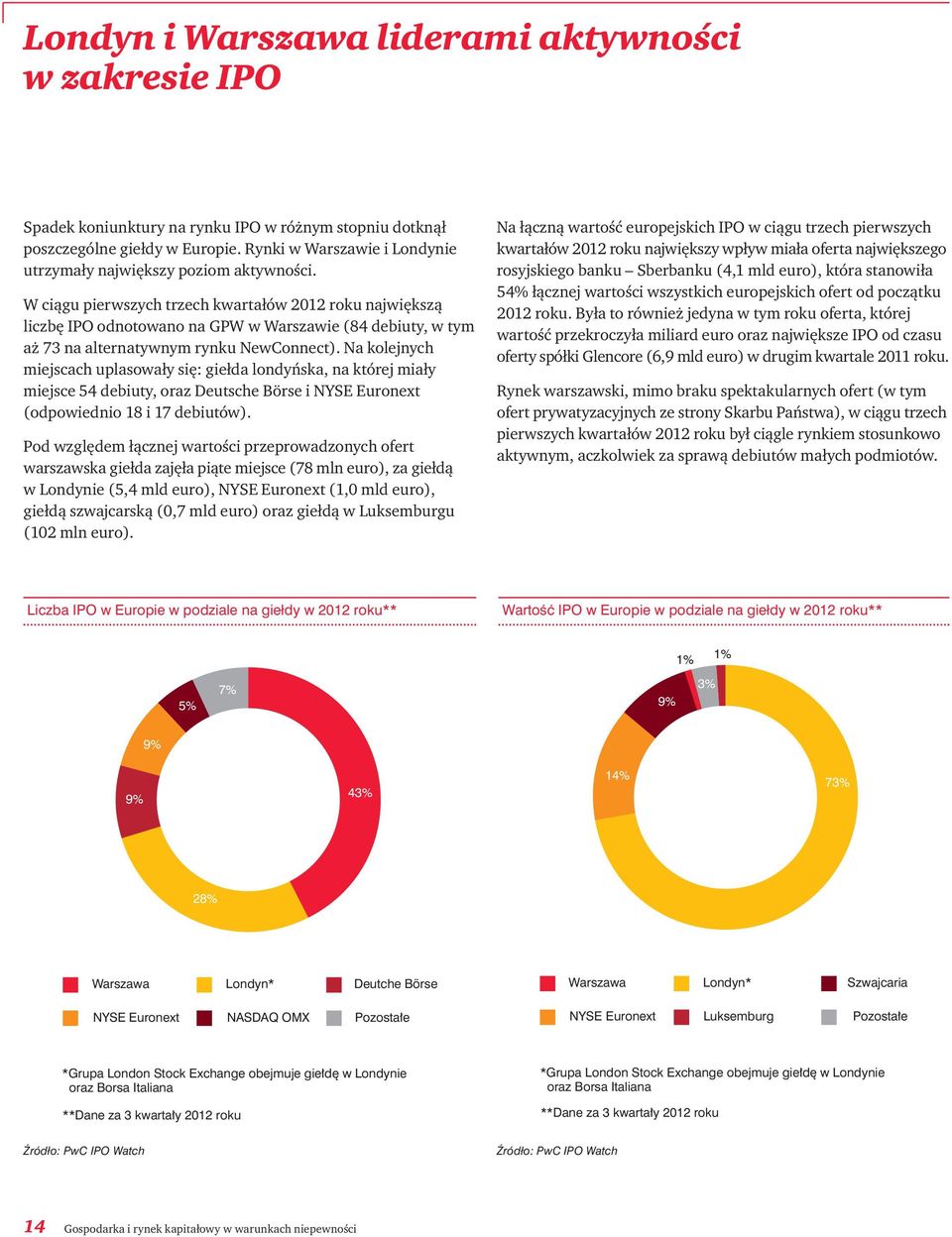 W ciągu pierwszych trzech kwartałów 2012 roku największą liczbę IPO odnotowano na GPW w Warszawie (84 debiuty, w tym aż 73 na alternatywnym rynku NewConnect).