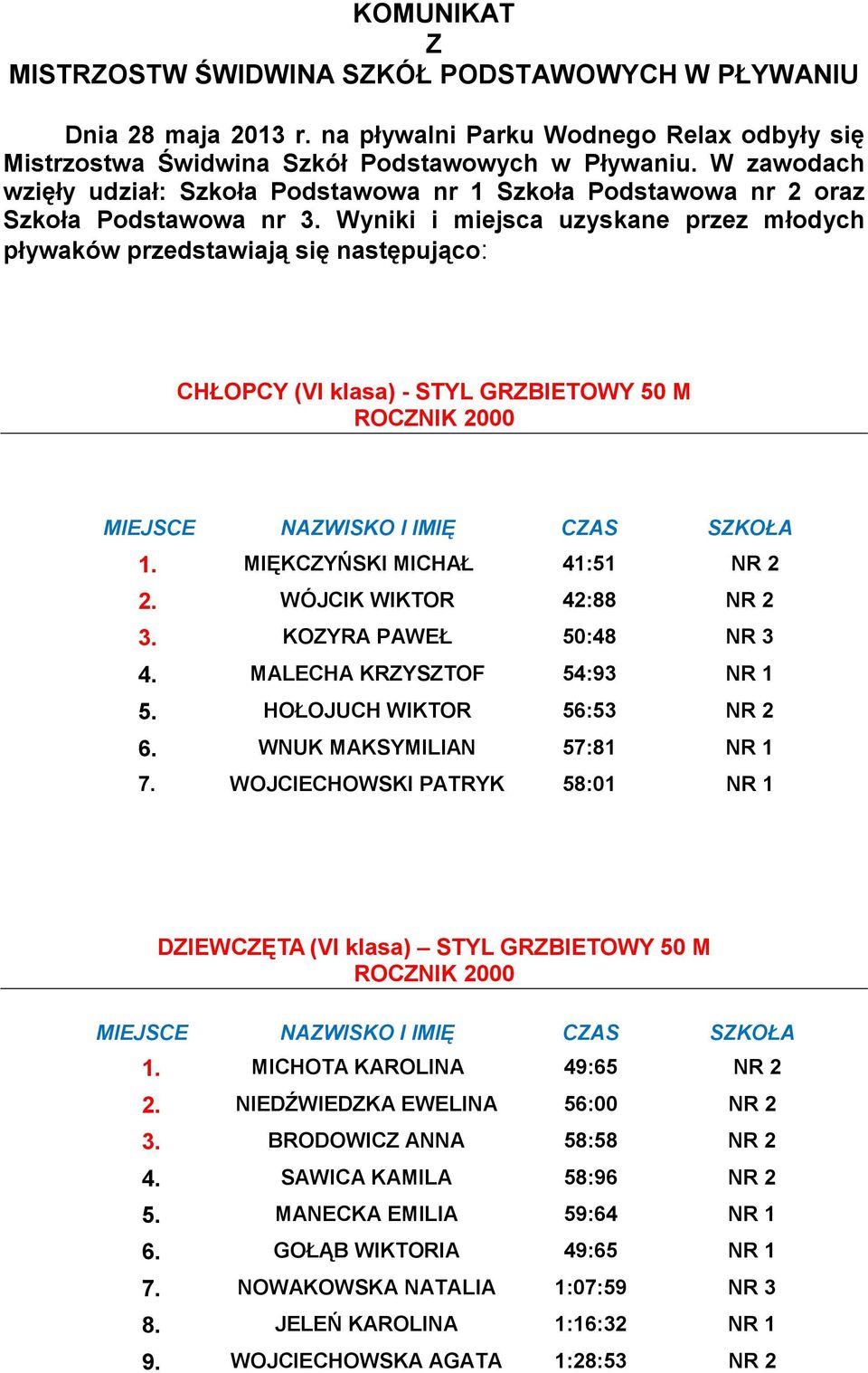 Wyniki i miejsca uzyskane przez młodych pływaków przedstawiają się następująco: CHŁOPCY (VI klasa) - STYL GRZBIETOWY 50 M 1. MIĘKCZYŃSKI MICHAŁ 41:51 NR 2 2. WÓJCIK WIKTOR 42:88 NR 2 3.