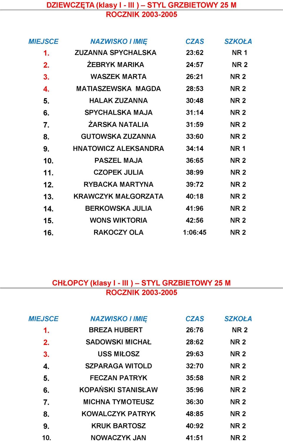 RYBACKA MARTYNA 39:72 NR 2 13. KRAWCZYK MAŁGORZATA 40:18 NR 2 14. BERKOWSKA JULIA 41:96 NR 2 15. WONS WIKTORIA 42:56 NR 2 16. RAKOCZY OLA 1:06:45 NR 2 CHŁOPCY (klasy I - III ) STYL GRZBIETOWY 25 M 1.