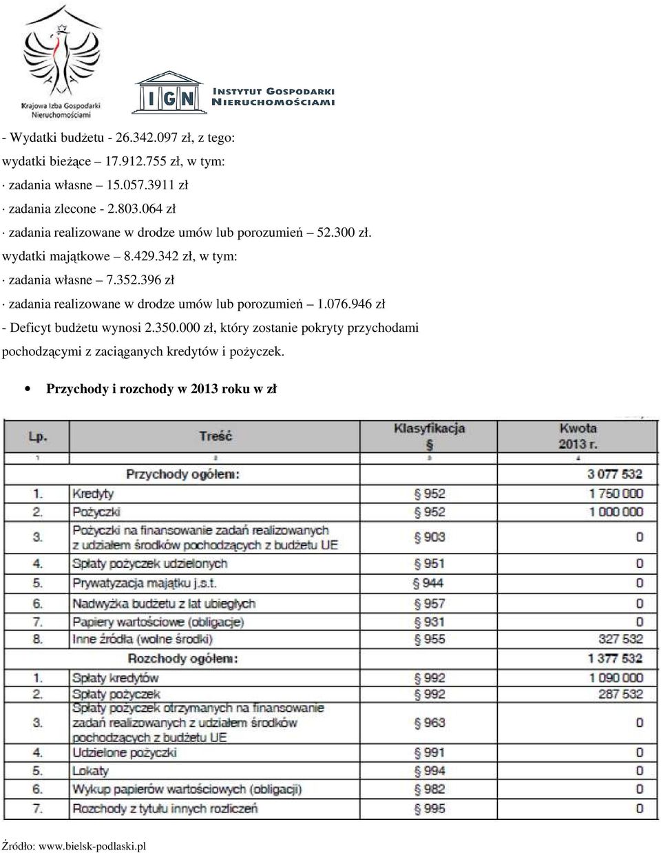 396 zł zadania realizowane w drodze umów lub porozumień 1.076.946 zł - Deficyt budżetu wynosi 2.350.