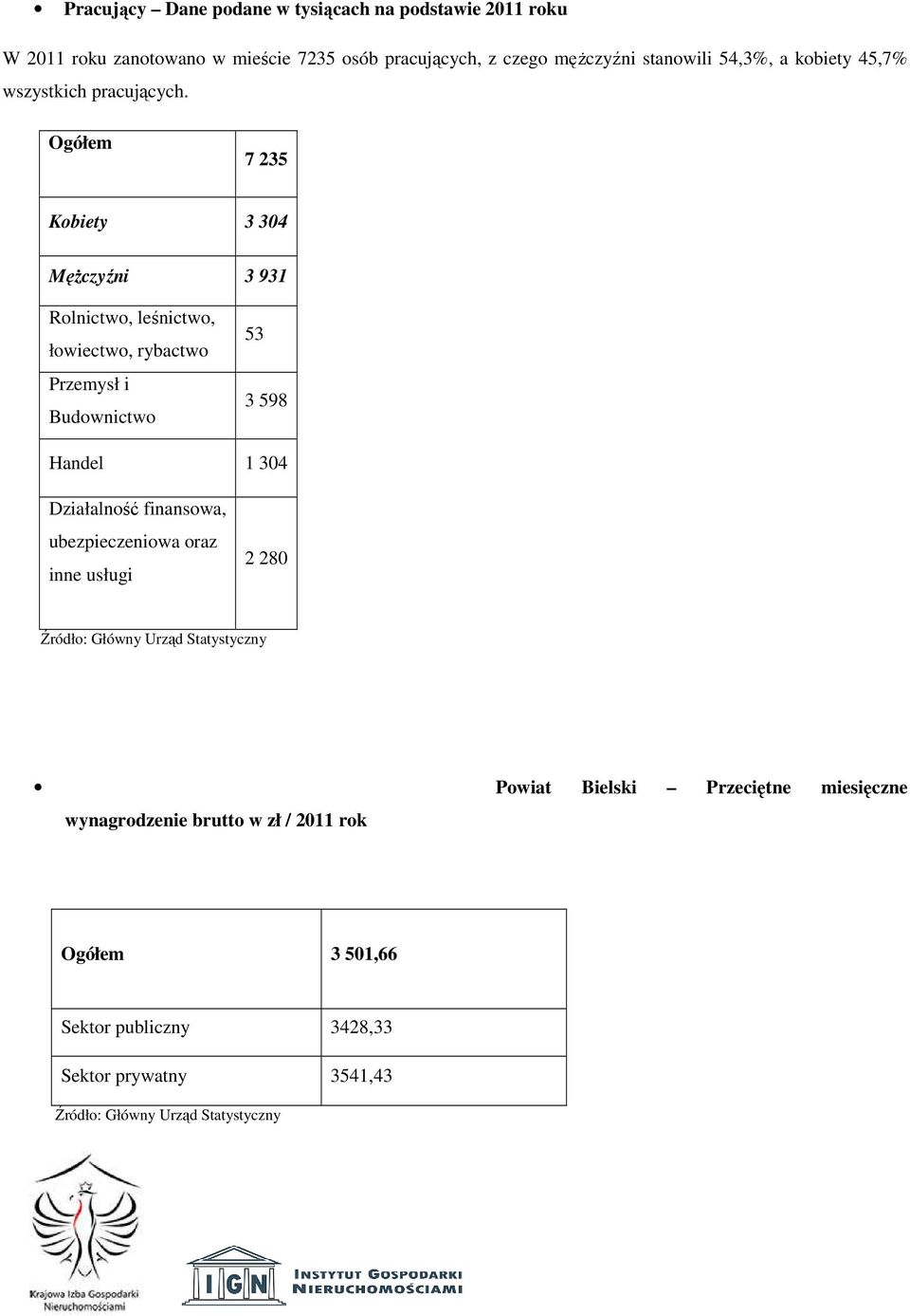 Ogółem 7 235 Kobiety 3 304 Mężczyźni 3 931 Rolnictwo, leśnictwo, łowiectwo, rybactwo Przemysł i Budownictwo 53 3 598 Handel 1 304 Działalność