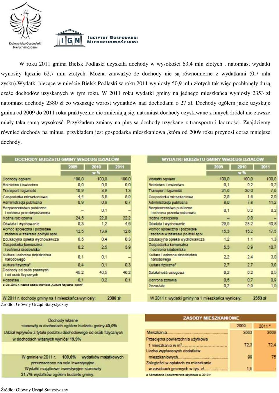 wydatki bieżące w mieście Bielsk Podlaski w roku 2011 wyniosły 50,9 mln złotych tak więc pochłonęły dużą część dochodów uzyskanych w tym roku.