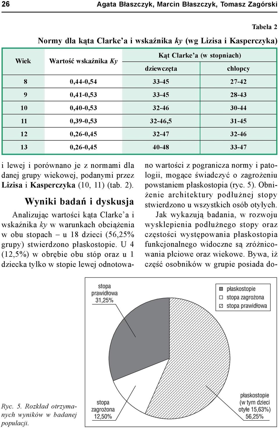 11) (tab. 2). Wyniki badań i dyskusja Analizując wartości kąta Clarke a i wskaźnika ky w warunkach obciążenia w obu stopach u 18 dzieci (56,25% grupy) stwierdzono płaskostopie.