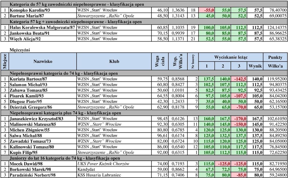 112,5 124,14375 2 Jankowska Beata/91 WZSN Start Wrocław 70,15 0,9939 17 80,0 85,0 87,5 87,5 86,96625 3 Więch Alicja/92 WZSN Start Wrocław 58,50 1,1371 21 52,5 55,0 57,5 57,5 65,38325 Miejsce