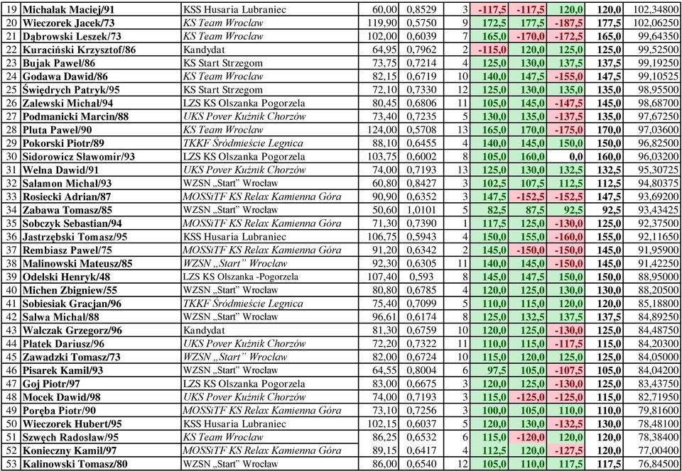 73,75 0,7214 4 125,0 130,0 137,5 137,5 99,19250 24 Godawa Dawid/86 KS Team Wrocław 82,15 0,6719 10 140,0 147,5-155,0 147,5 99,10525 25 Świędrych Patryk/95 KS Start Strzegom 72,10 0,7330 12 125,0