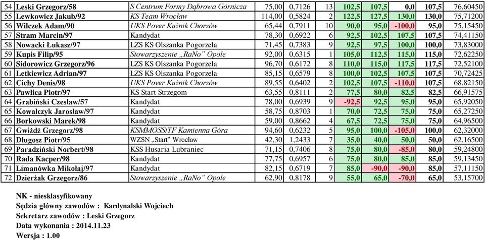 Pogorzela 71,45 0,7383 9 92,5 97,5 100,0 100,0 73,83000 59 Kupis Filip/95 Stowarzyszenie RaNo Opole 92,00 0,6315 1 105,0 112,5 115,0 115,0 72,62250 60 Sidorowicz Grzegorz/96 LZS KS Olszanka Pogorzela