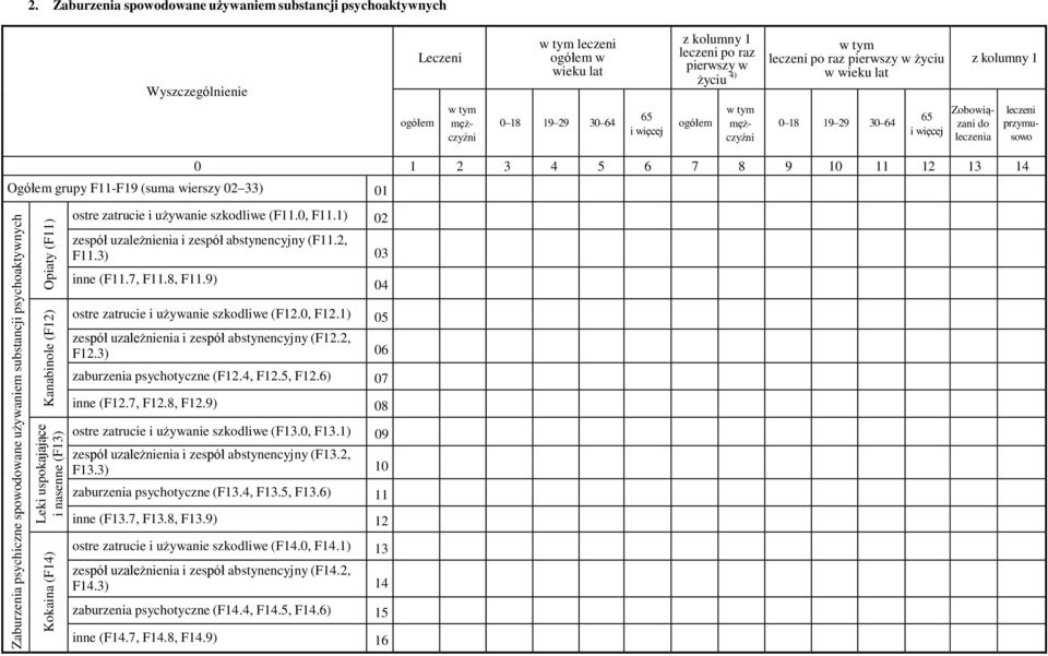 zatrucie i używanie szkodliwe (F11.0, F11.1) 02 zespół uzależnienia i zespół abstynencyjny (F11.2, F11.3) 03 inne (F11.7, F11.8, F11.9) 04 ostre zatrucie i używanie szkodliwe (F12.0, F12.