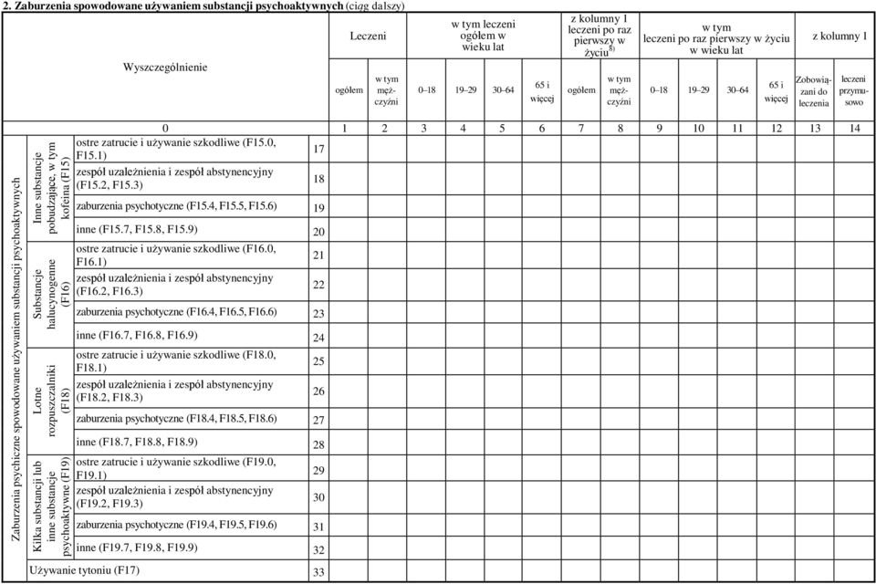2 3 4 5 6 7 8 9 10 11 12 13 14 ostre zatrucie i używanie szkodliwe (F15.0, F15.1) 17 zespół uzależnienia i zespół abstynencyjny (F15.2, F15.3) 18 zaburzenia psychotyczne (F15.4, F15.5, F15.
