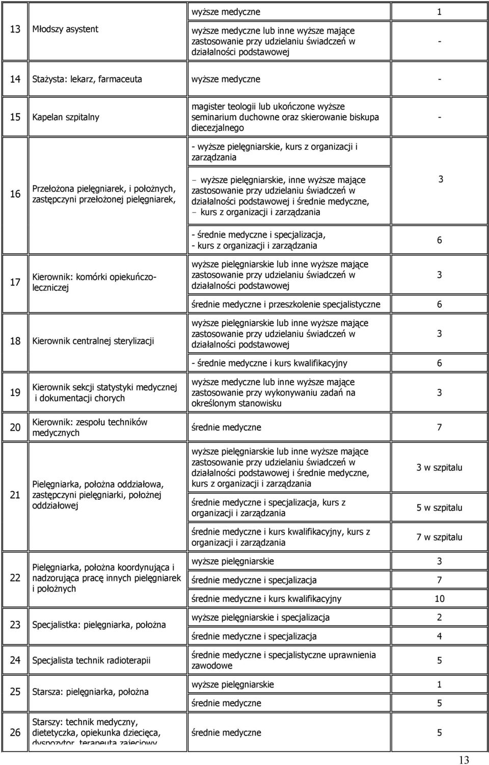 pielęgniarek, i położnych, zastępczyni przełożonej pielęgniarek, - wyższe pielęgniarskie, inne wyższe mające zastosowanie przy udzielaniu świadczeń w działalności podstawowej i średnie medyczne, -