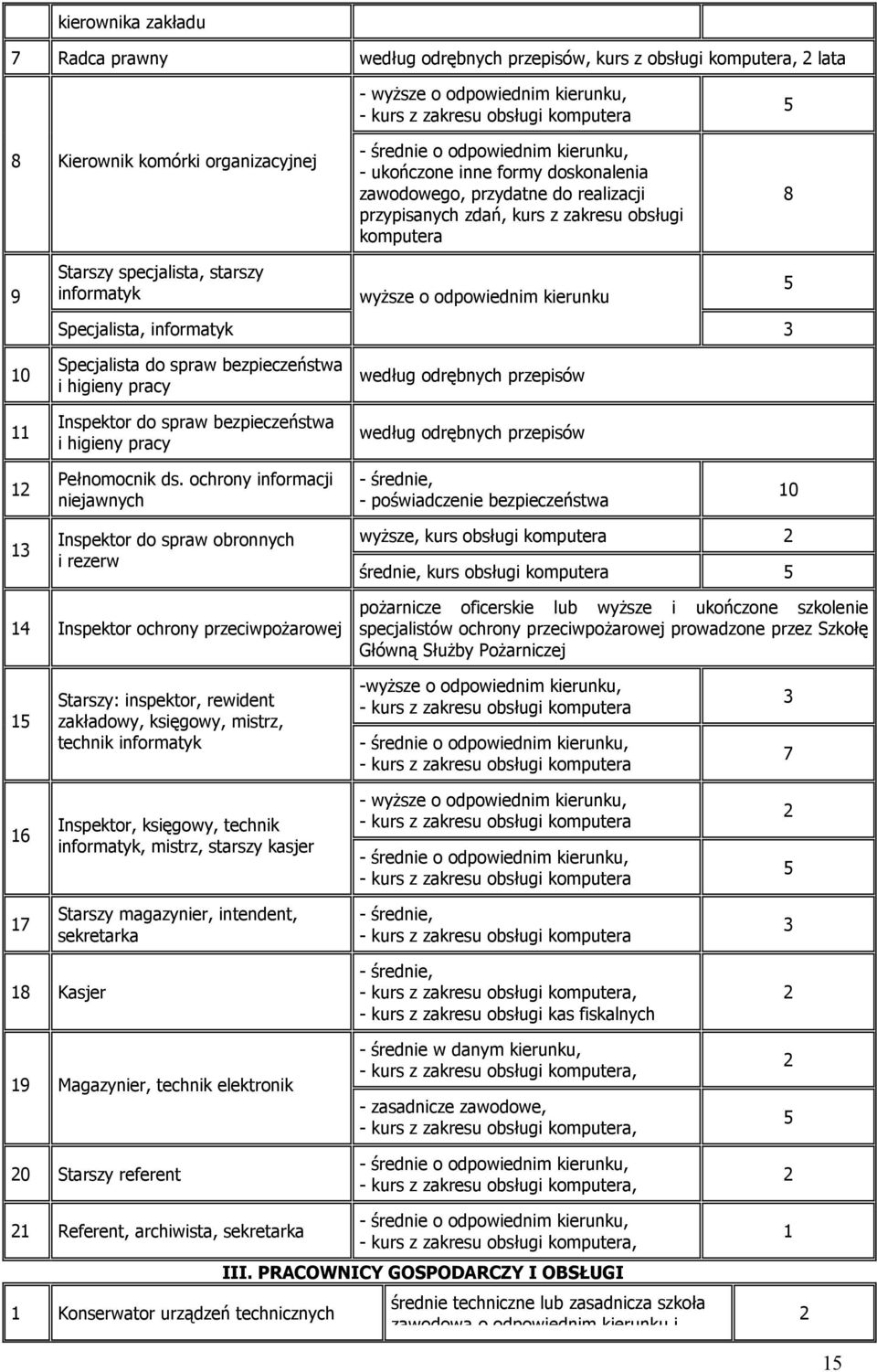 wyższe o odpowiednim kierunku Specjalista, informatyk Specjalista do spraw bezpieczeństwa i higieny pracy według odrębnych przepisów 11 Inspektor do spraw bezpieczeństwa i higieny pracy według